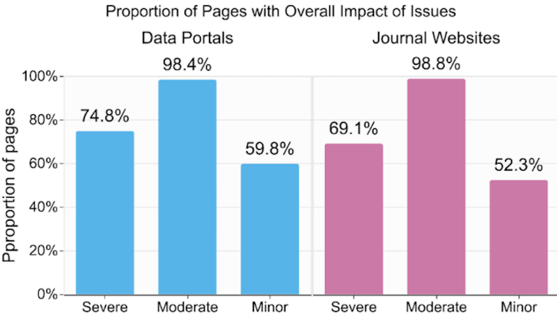 Scientific Data Accessibility